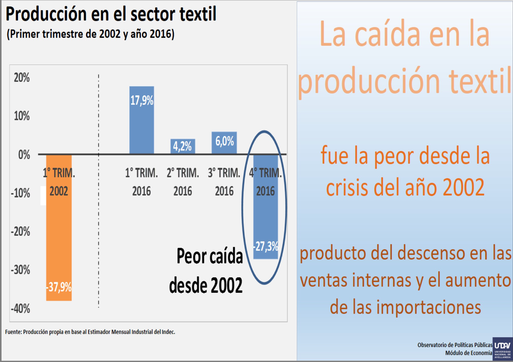 La industrial textil afectada en La Rioja: Aumentó más de un 40% las importadoras 