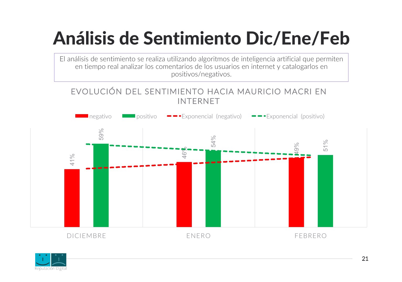 La imagen de Macri en las redes: 49% negativa y 51% positiva 
