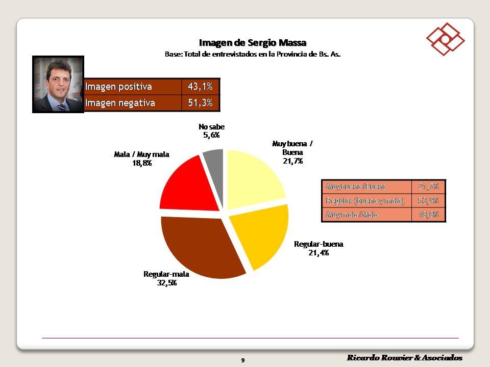 Imagen de Massa: Negativa 51,3% y Positiva 43,1% 
