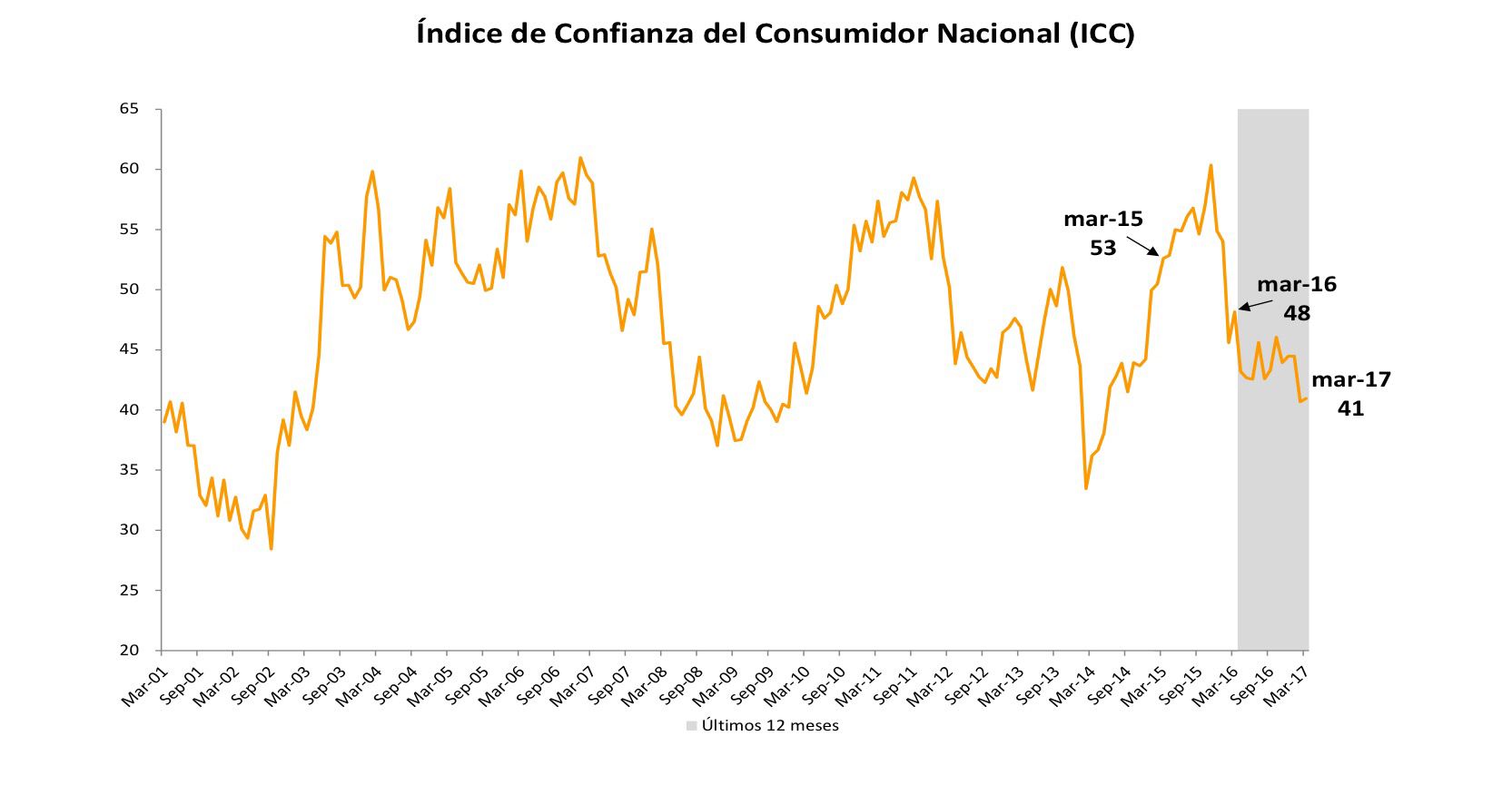 El índice de confianza del consumidor se mantiene estable en marzo 