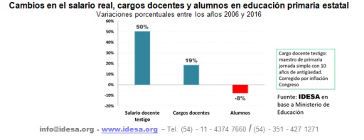 Aumento de la inversión en educación no mejoró la calidad