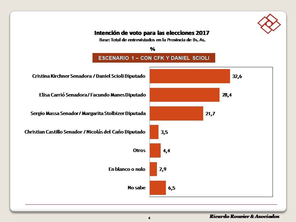 Intención de voto: CFK – Scioli 32,6%, Carrió-Manes 28,4% y Massa-Stolbizer 21,7%