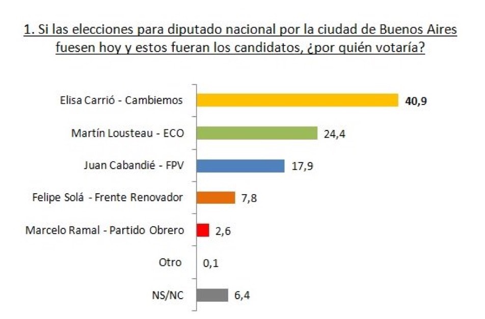 Carrió 40,9%, Lousteau 24,4% y Cabandié en la ciudad de Buenos Aires 