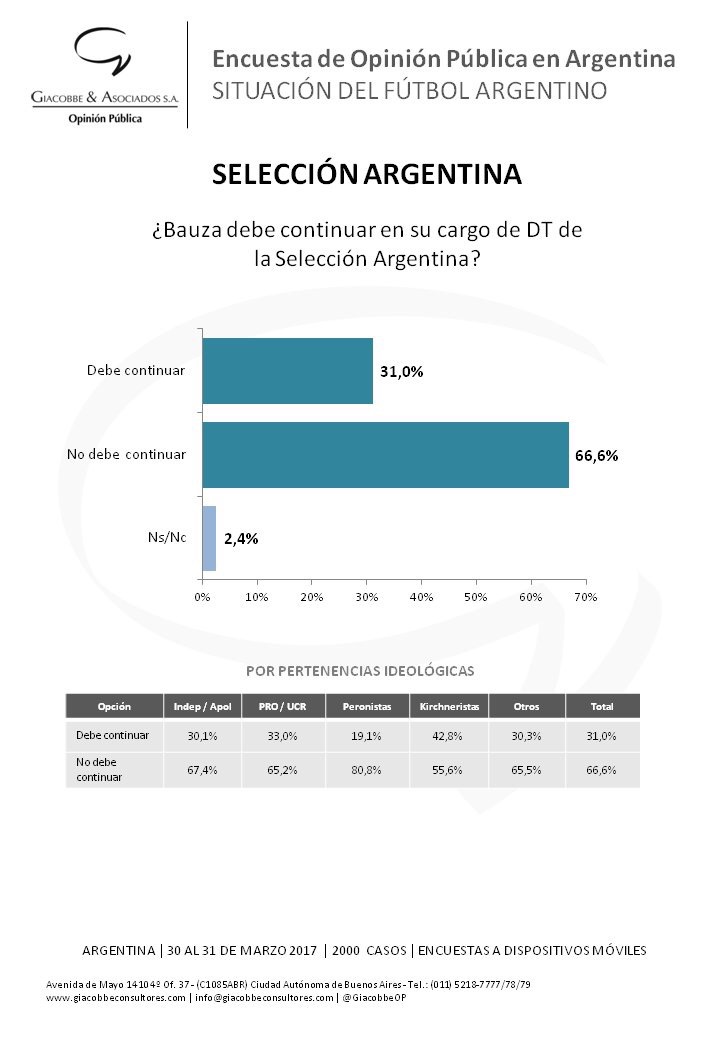 El 66% de los encuestados considera que Bauza no debe continuar
