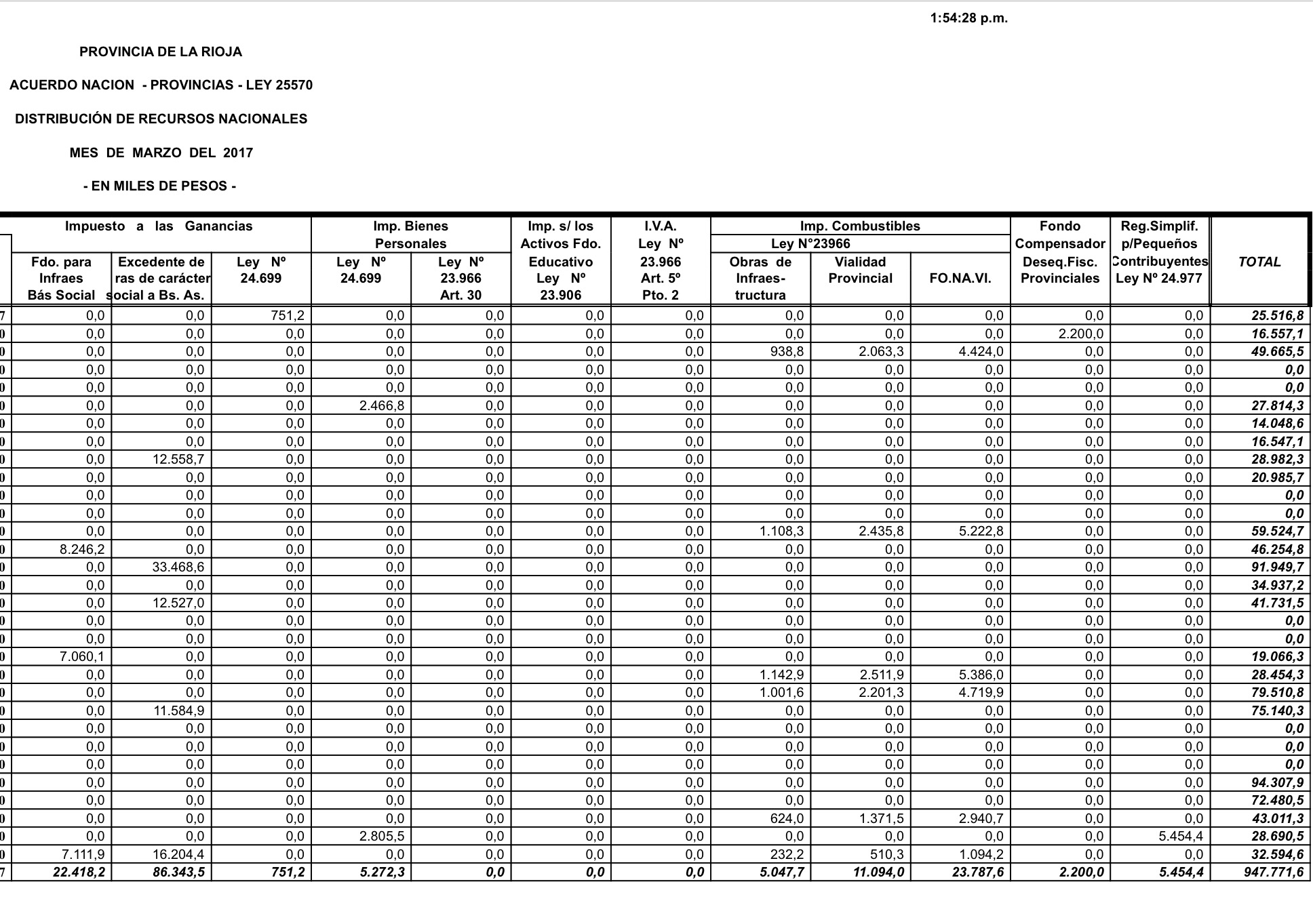 La Rioja recibió $947 millones por coparticipación en marzo