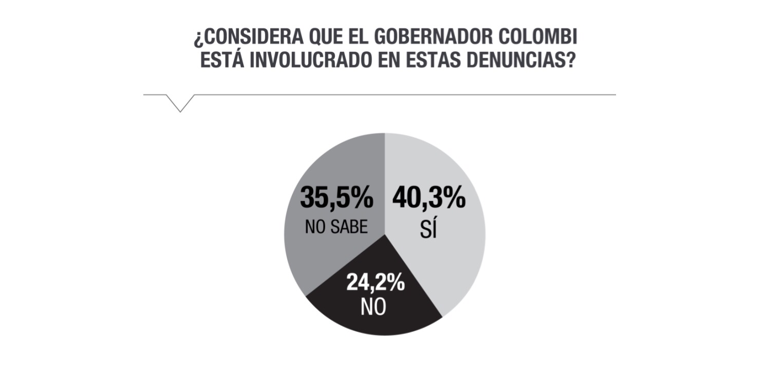 Corrientes narco: cuatro de cada diez piensa que el gobernador encubre el tráfico de drogas