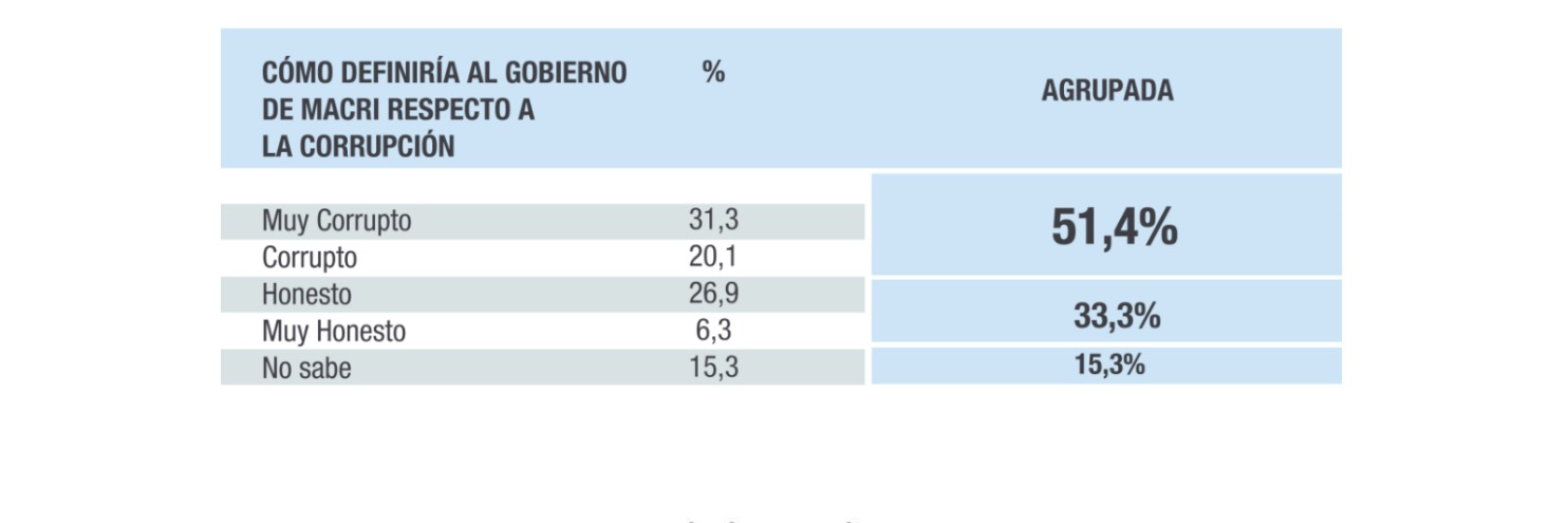 Encuesta: El 51% de los bonaerense considera corrupto al gobierno de Macri 