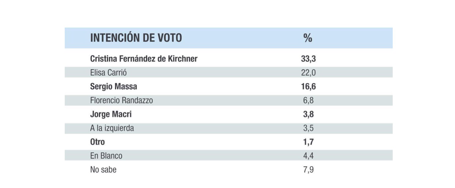 Una encuesta de Analogías muestra a CFK primera en la provincia de Buenos Aires 