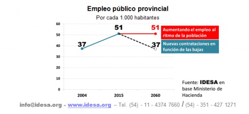 Empleo público provincial creció un 36% más que la población