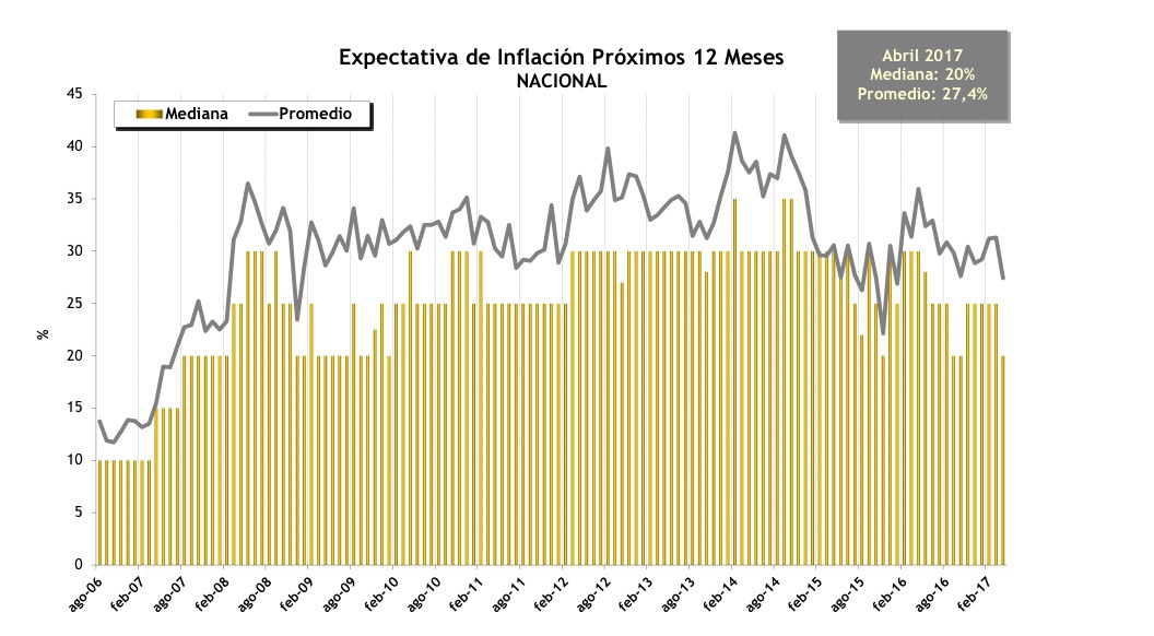 Las expectativas de inflación caen a 20% en abril 