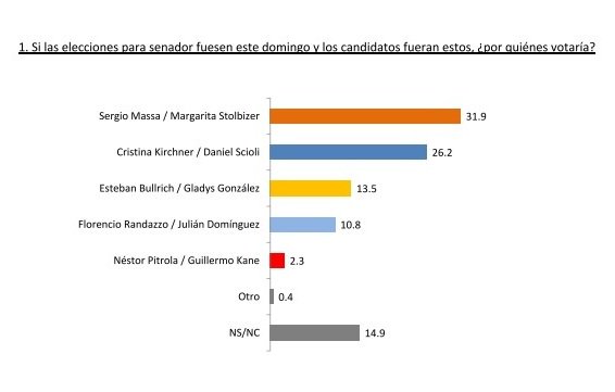 Encuesta: Con y sin Cristina en la provincia de Buenos Aires