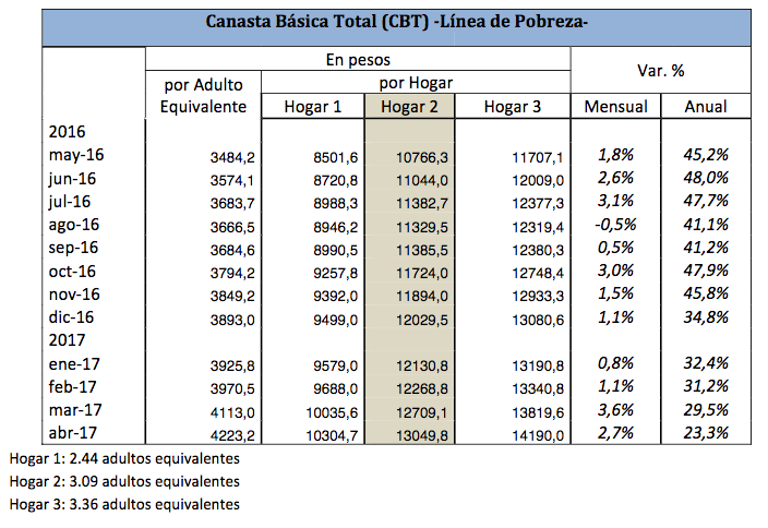 Canasta de Pobreza: Se necesitan $13.000 pesos para que una familia no sea pobre