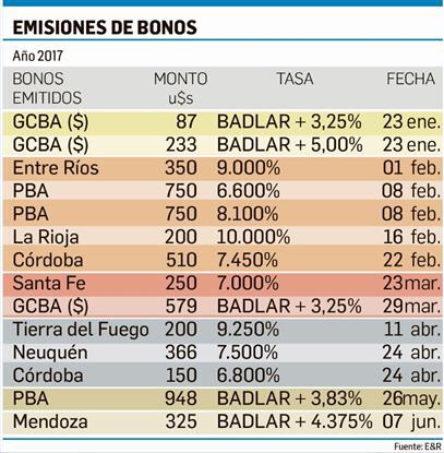 Endeudamiento de provincias creció 60,2% en inicio 2017