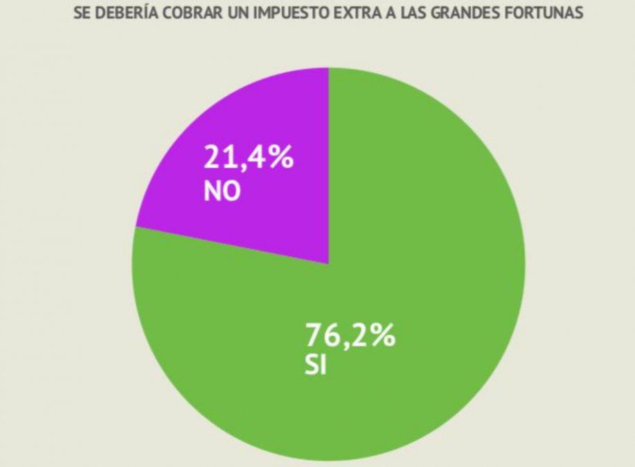 Casi el 80% de la gente está a favor del impuesto a las grandes fortunas