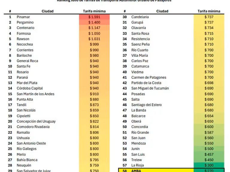 El precio del boleto de colectivo en el AMBA es el más bajo del país y La Rioja le sigue